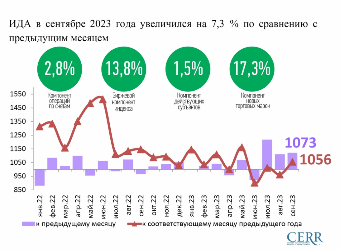 Индекс деловой активности Узбекистана в сентябре стоит за третьим месяцем роста подряд