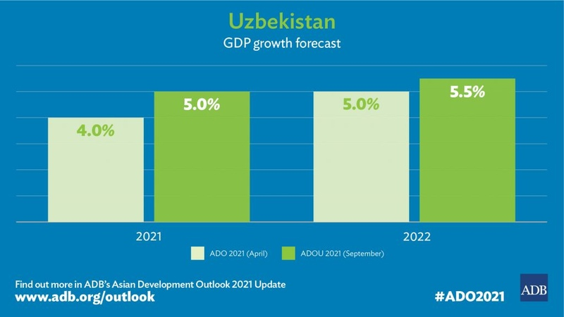 Government of Uzbekistan expects economic growth by 5.9% in 2022