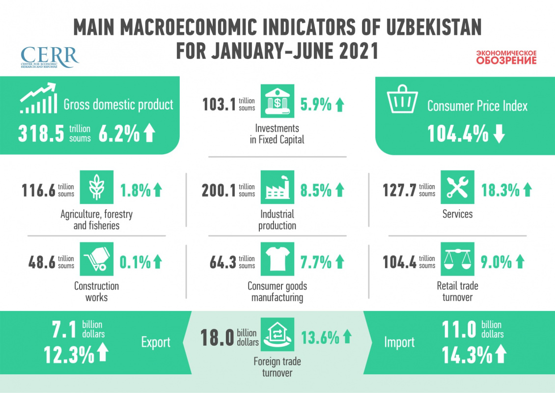 Uzbekistan’s rapid growth draws international investors