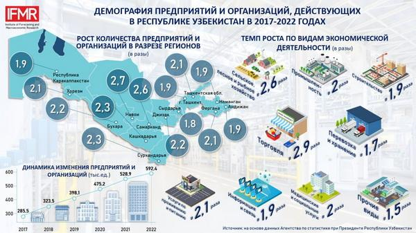 Эксперты ИПМИ проанализировали демографию изменений предприятий и организаций, действующих в Узбекистане в 2017-2022 годах