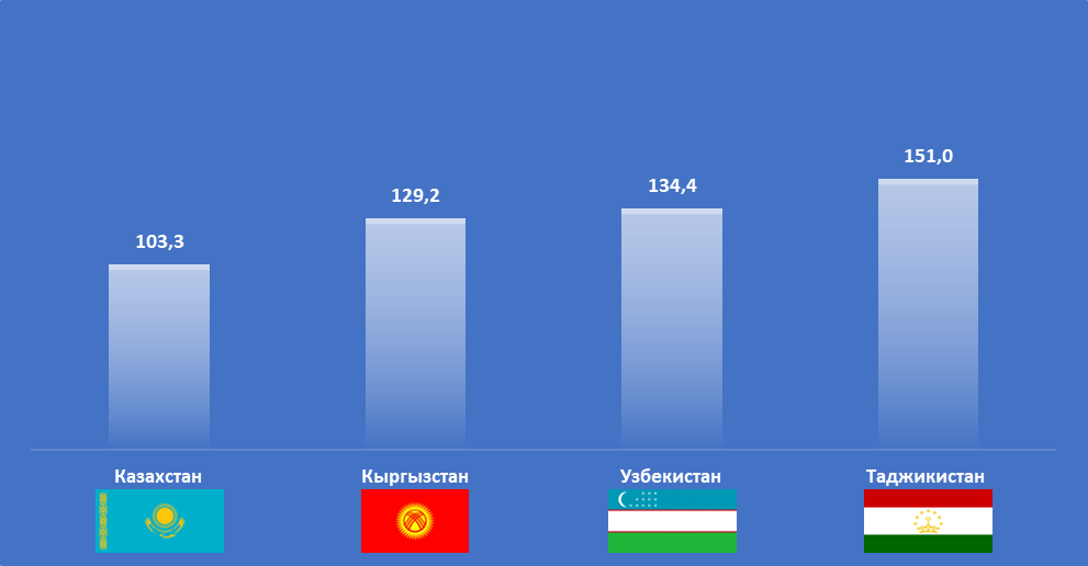 Потребительская уверенность в Узбекистане растет четвертый месяц подряд