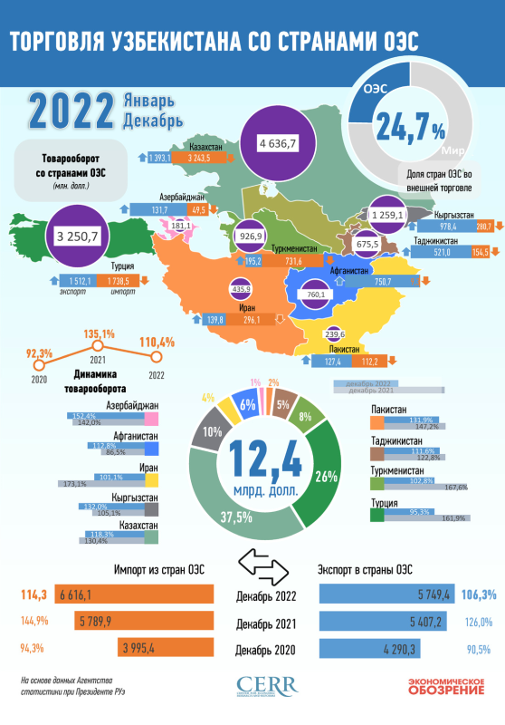 Торговля Узбекистана со странами ОЭС за 2022 год и за 9 месяцев 2023 года