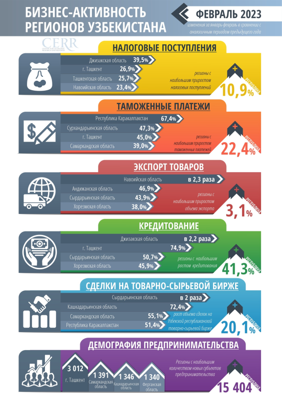 Бизнес-активность регионов Узбекистана в феврале 2023 года