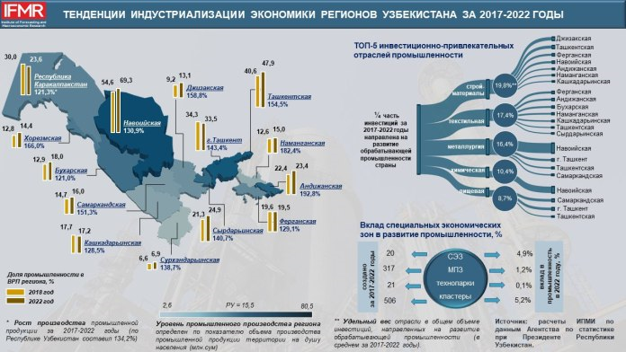 Разница в индустриальном развитии регионов Узбекистанa заметно сокращается