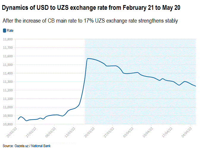 Official dollar exchange rate in Uzbekistan falls below 11,100 soum for first time since mid-March