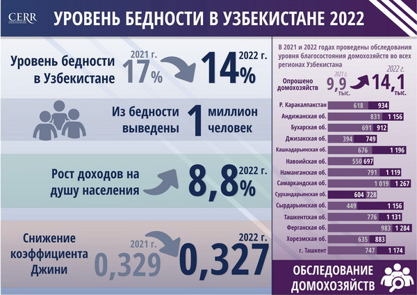 Бедность в Узбекистане до конца 2023  снизится на 12%